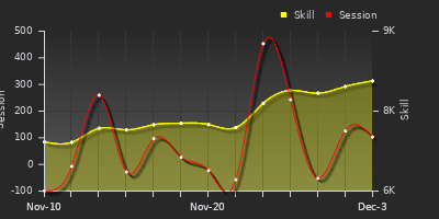 Player Trend Graph