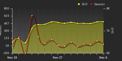 Player Trend Graph