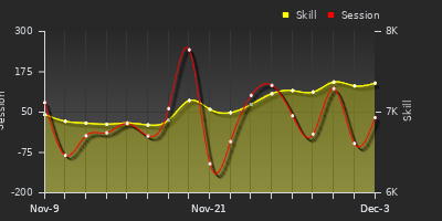 Player Trend Graph