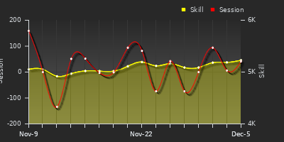 Player Trend Graph