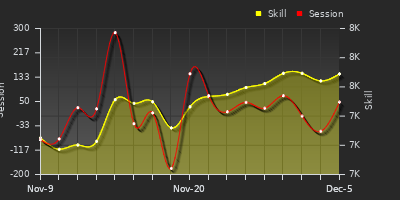 Player Trend Graph