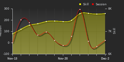 Player Trend Graph