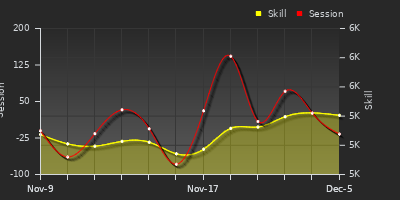 Player Trend Graph