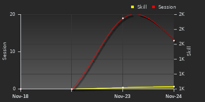 Player Trend Graph